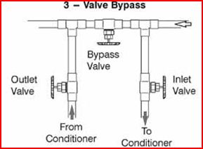 Where Is The Bypass Valve On The Rainsoft House Unit